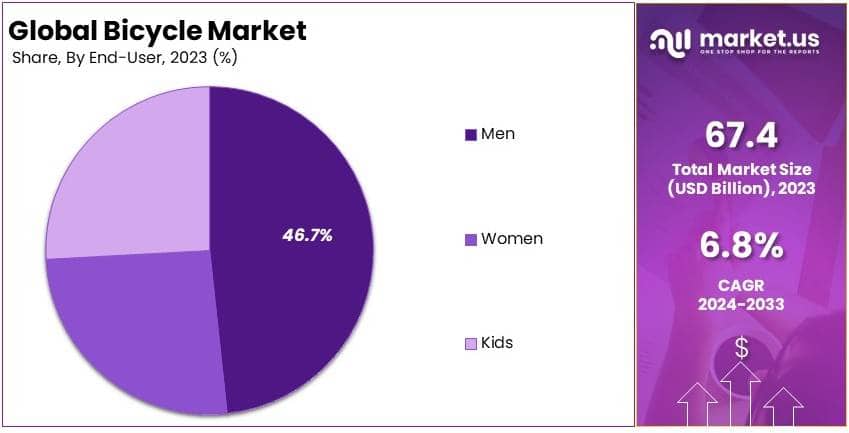 Bicycle Market By Share