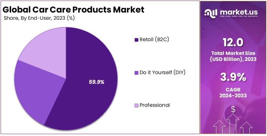 Car Care Products Market By Share