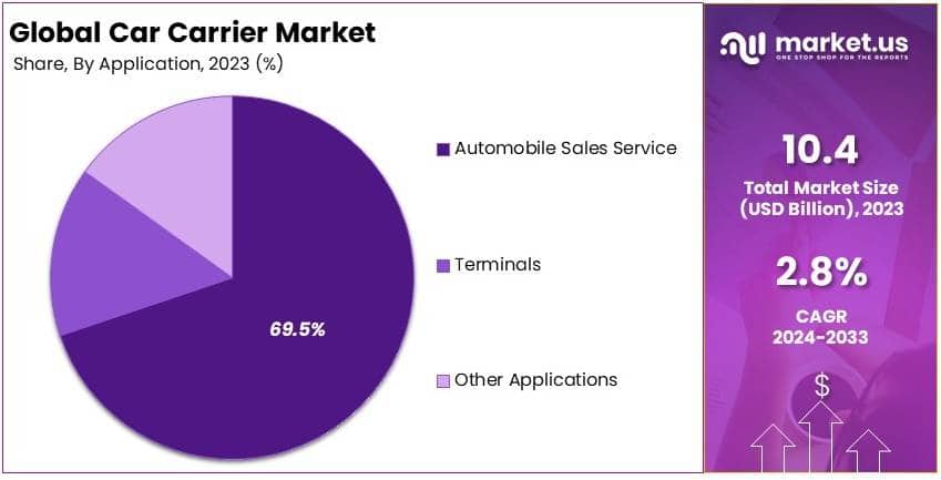 Car Carrier Market By Share