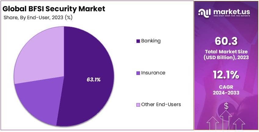 BFSI Security Market By Share