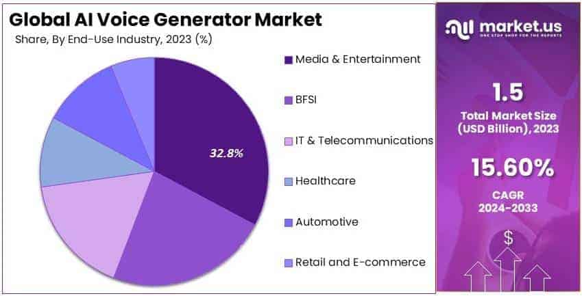 AI Voice Generator Market By Share