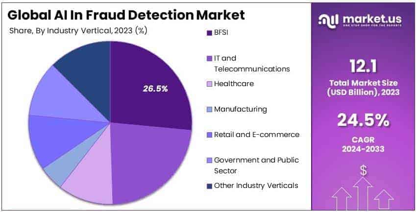 AI in Fraud Detection Market By Share