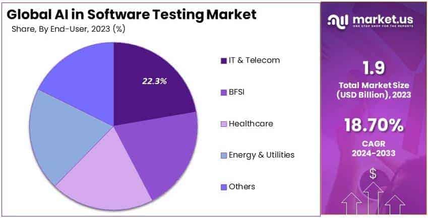 AI in Software Testing Market By Share