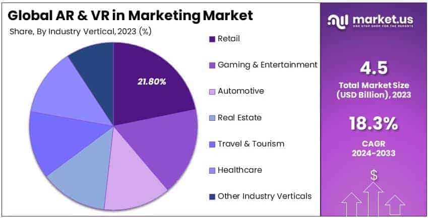 AR and VR in Marketing Market By Share