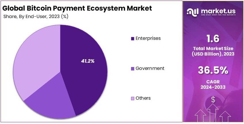 Bitcoin Payment Ecosystem Market By Share