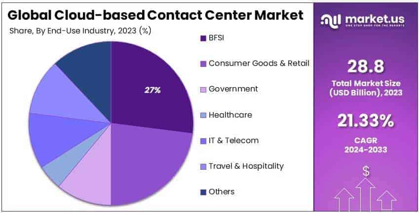 Cloud-based Contact Center Market By Share