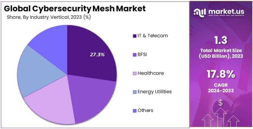 Cybersecurity Mesh Market By Share