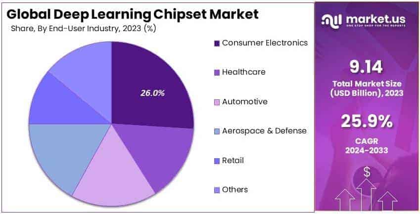 Deep Learning Chipset Market By Share