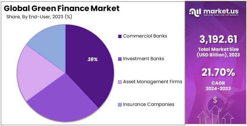 Green Finance Market By Share
