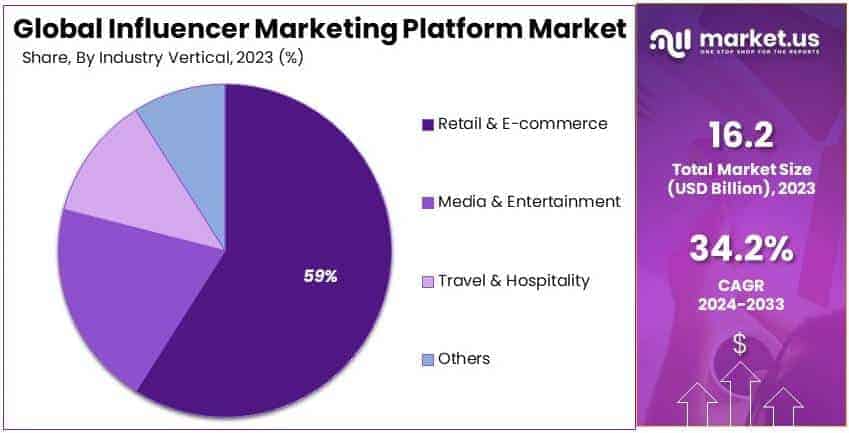 Influencer Marketing Platform Market By Share