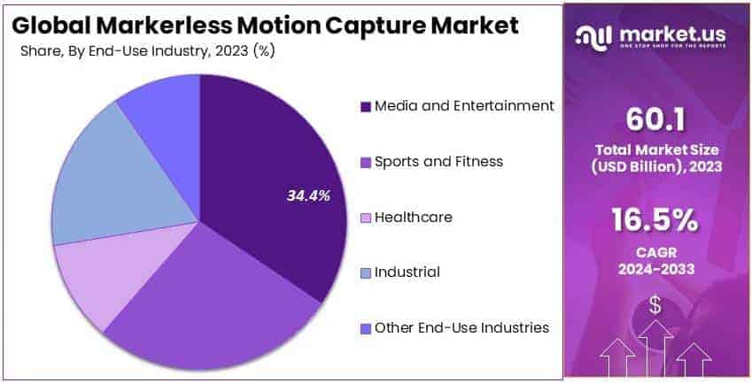 Markerless Motion Capture Market By Share