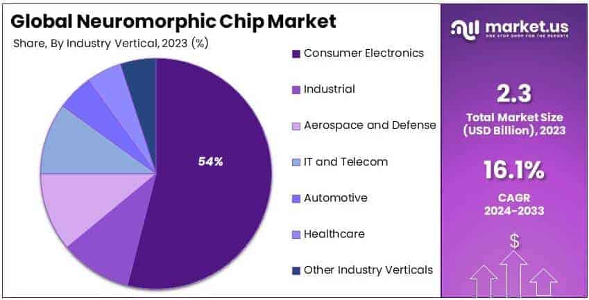 Neuromorphic Chip Market By Share