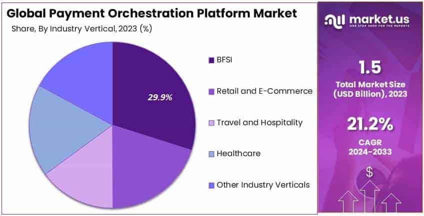 Payment Orchestration Platform Market By Share