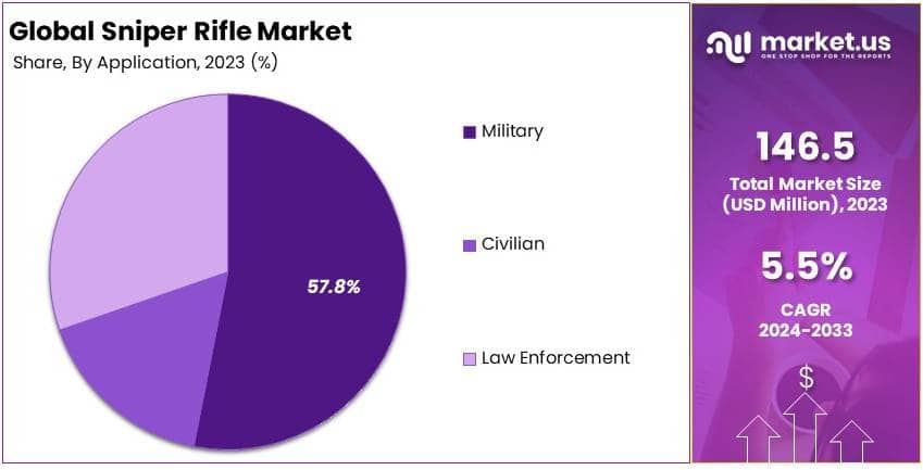 Sniper Rifle Market By Share