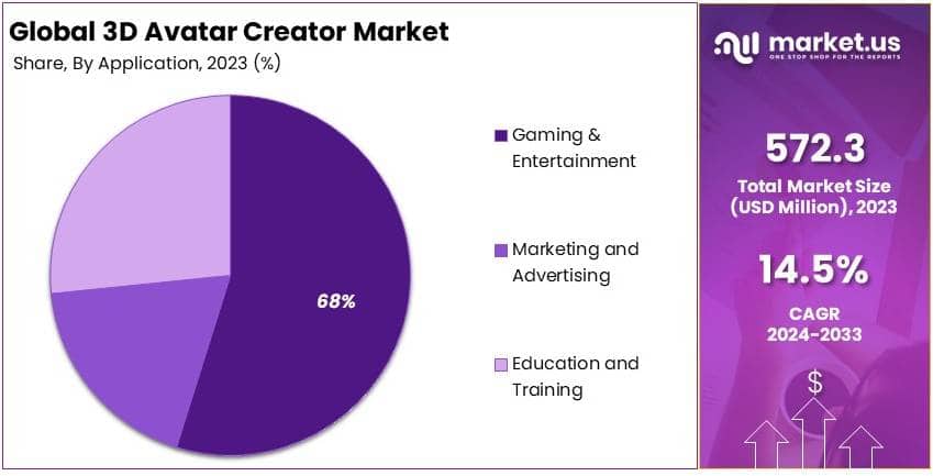 3D Avatar Creator Market By Share