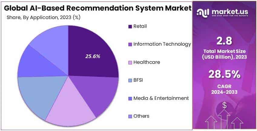 AI-Based Recommendation System Market By Share
