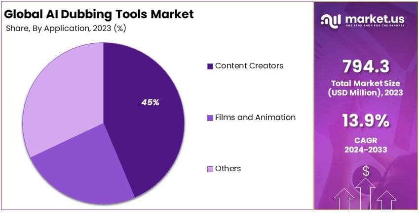 AI Dubbing Tools Market By Share