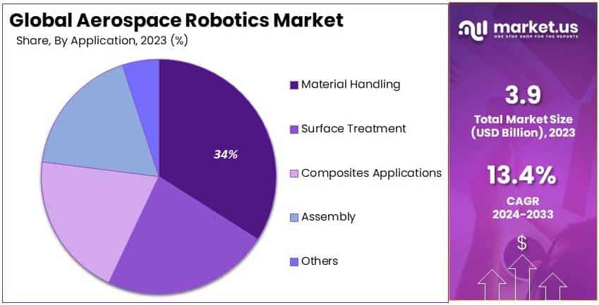 Aerospace Robotics Market By Share