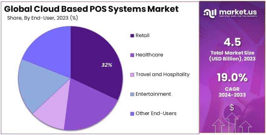 Cloud Based POS Systems Market By Share