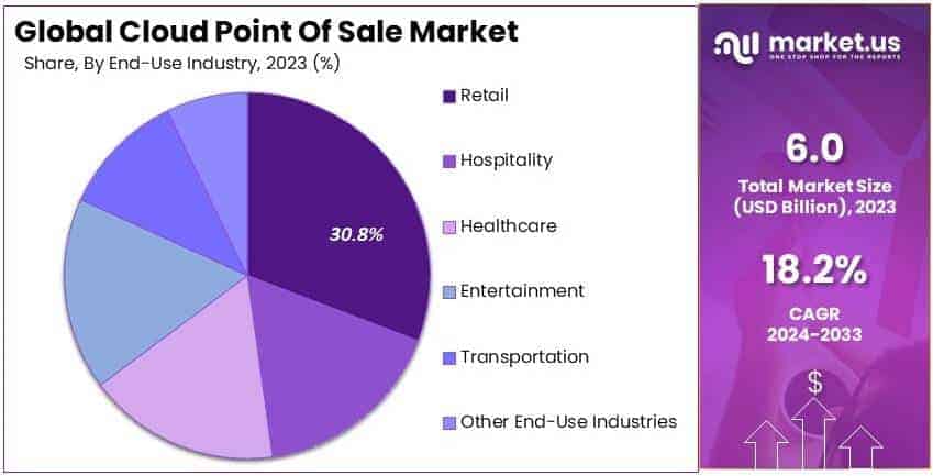 Cloud Point Of Sale Market By Share