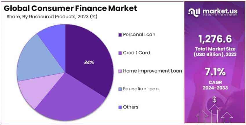 Consumer Finance Market By Share