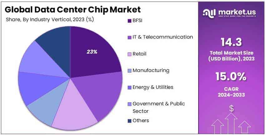Data Center Chip Market By Share