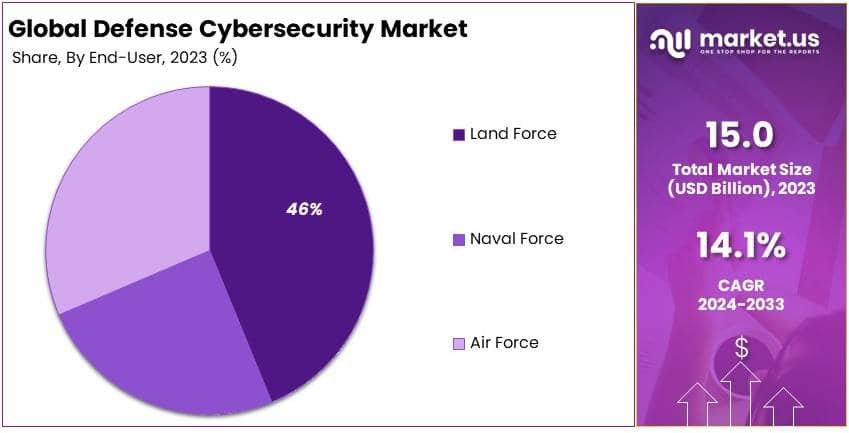 Defense Cybersecurity Market By Share