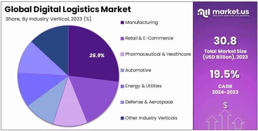 Digital Logistics Market By Share