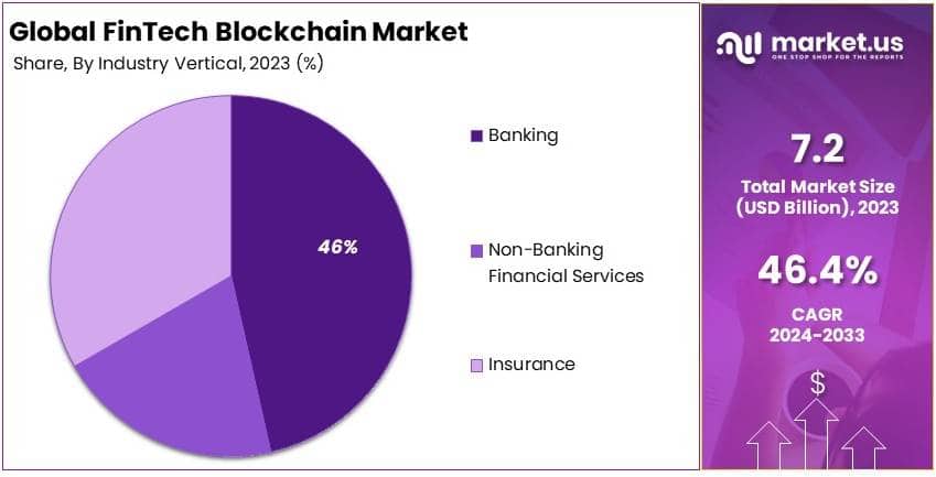 FinTech Blockchain Market By Share