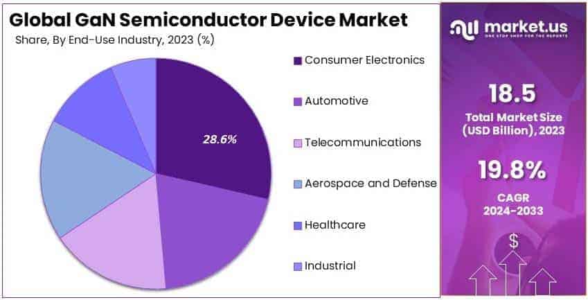 GaN Semiconductor Device Market By Share