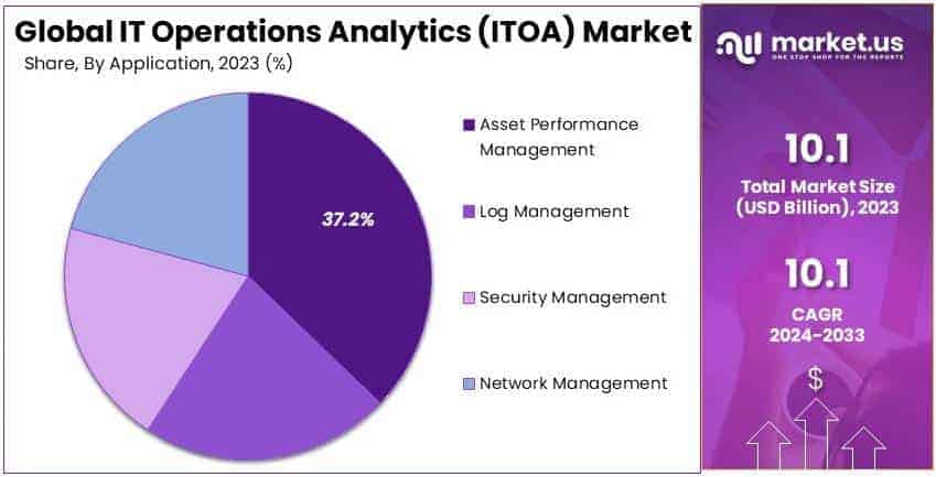 IT Operations Analytics (ITOA) Market By Share