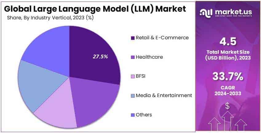 Large Language Model (LLM) Market By Share