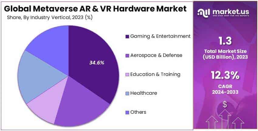 Metaverse AR & VR Hardware Market By Share