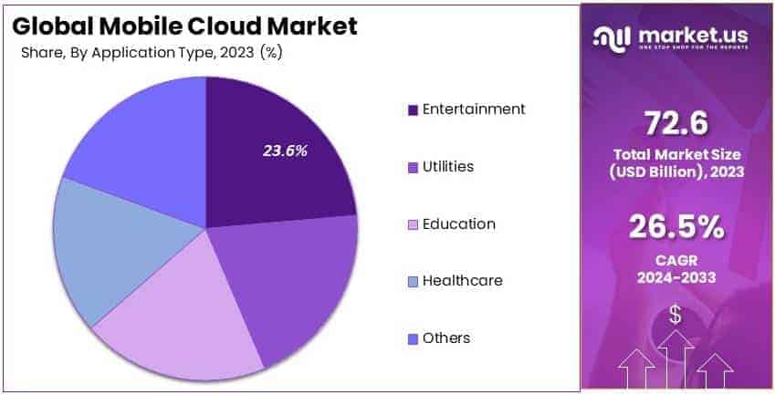 Mobile Cloud Market By Share