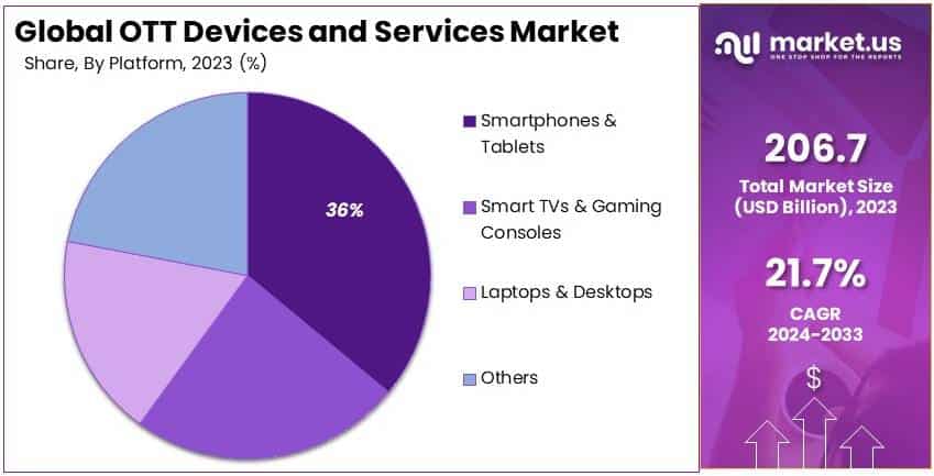OTT Devices and Services Market By Share