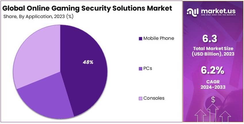 Online Gaming Security Solutions Market By Share