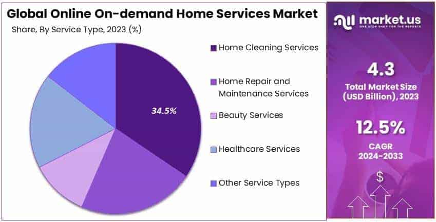 Online On-demand Home Services Market By Share