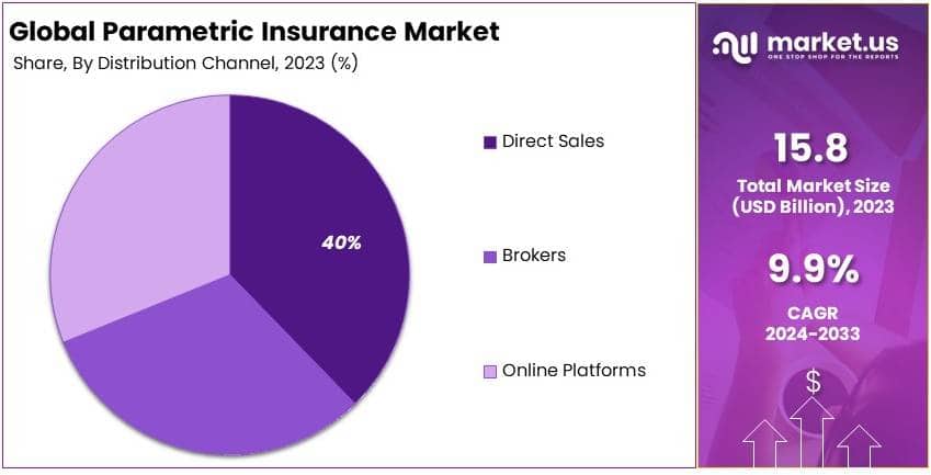 Parametric Insurance Market By Share