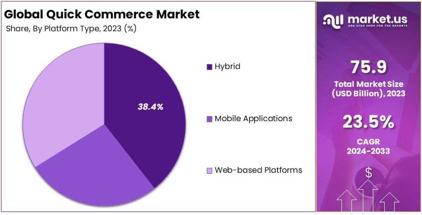 Quick Commerce Market By Share