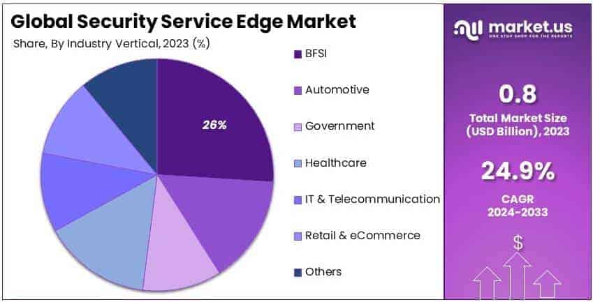 Security Service Edge Market Size, Share | CAGR of 24.9% - Skyquest "security Service Edge (sse)" Market Size