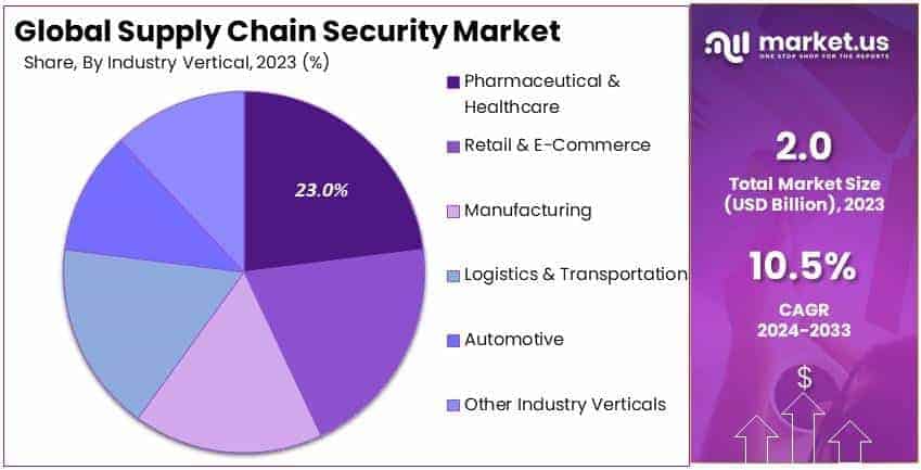 Supply Chain Security Market By Share