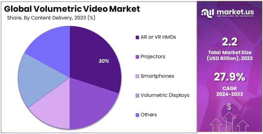 Volumetric Video Market By Share