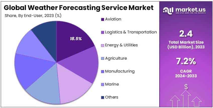 Weather Forecasting Service Market By Share