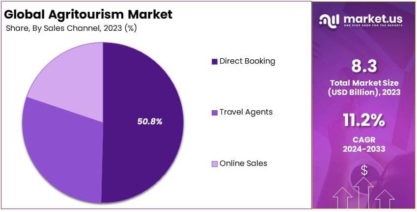 Agritourism Market By Share