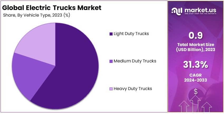 Electric Trucks Market By Share