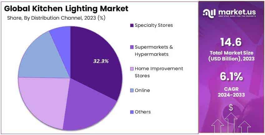 Kitchen Lighting Market By Share