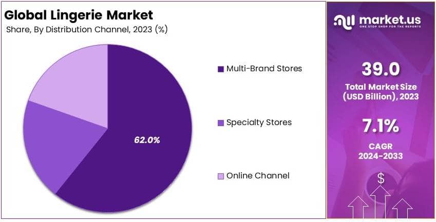 Lingerie Market By Share