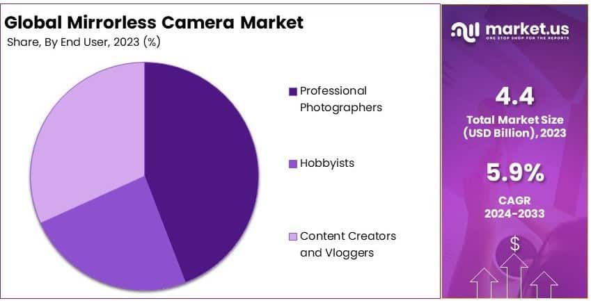 Mirrorless Camera Market Share Analysis