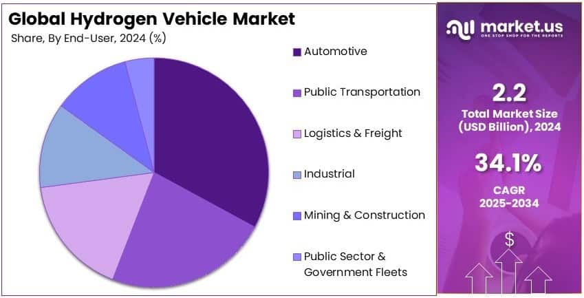 Hydrogen Vehicle Market Share Analysis