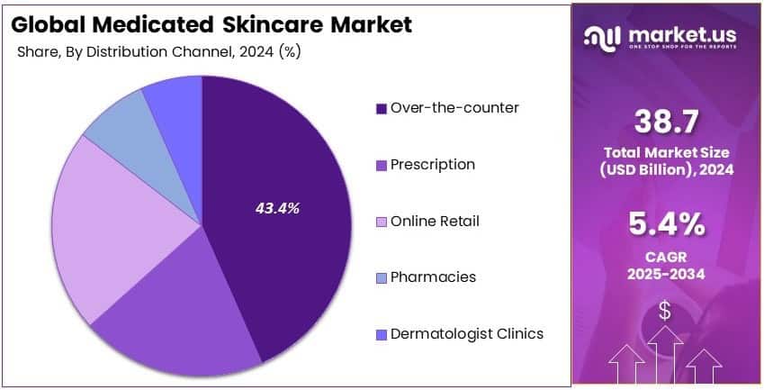 Medicated Skincare Market Share Analysis